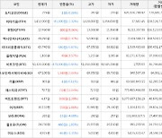 가상화폐 비트코인 -0.94% 하락, 에스티피 12.04% 상승