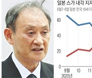 '올림픽 헛수고' 스가, 지지율 28% 취임 후 최저