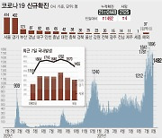 포항서 코로나19 확진자 17명 발생..4차 유행 본격화