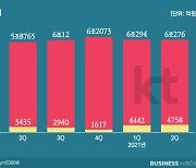 5G·미디어가 이끈 KT 깜짝실적, 하반기도 성장 예고