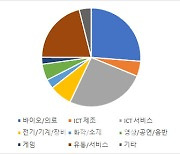 [바이오 메카 대학들]③학교에서 유망 바이오 찾아내는 VC