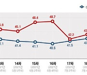 이재명 41.8% vs 윤석열 41.3%..오차범위 내 '접전'