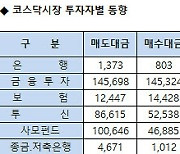 [표]코스닥 기관/외국인 매매동향(8/10 3시30분)