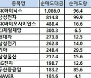 [표]코스피 기관/외국인 매매동향(8/10 3시30분)