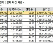 [마켓인]롯데렌탈, 최종 경쟁률 65.81대 1..증거금 8.4조원 몰려