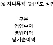 지니뮤직, 상반기 영업이익 72억원..역대 최대