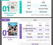 [한눈에 보는 엔터차트] 모가디슈·MSG워너비·광자매·결사곡2·슬의생2, 1위