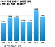 한국IDC "2분기 국내 PC 시장, 전년 대비 3.1% 성장"