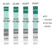 "5G 끌고, 디지코 밀고"..KT, 2분기도 어닝 서프라이즈