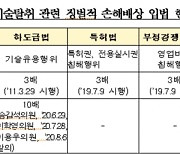 기술자료 거래시 비밀유지계약 체결 의무화