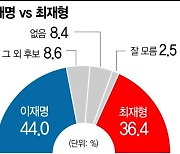 [아경 여론조사]가상 양자대결 '이재명44% VS 최재형36.4%'