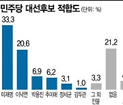 [아경 여론조사]네거티브에 여당 빅2 모두 하락, 윤석열은 하향 추세