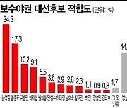 [아경 여론조사] 野 후보 지지율, 윤석열↓ 홍준표·유승민·최재형·원희룡↑