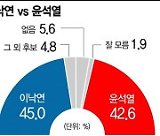 [아경 여론조사]이낙연, 가상양자 대결서 윤석열 앞서