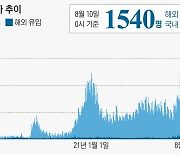 신규 확진 1540명.. 월요일 기준 역대 최다