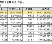 롯데렌탈 청약 경쟁률 65대1.. 증거금 8조4000억 모여