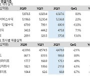 KT, 2분기 영업익 38.5% 껑충..유무선·플랫폼 '견인'