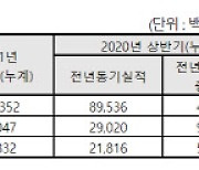 휴젤, 2분기 영업이익 전년比 59%↑..'보톡스·HA필러 호조'