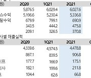 KT, 깜짝 실적..5G와 신사업이 이끌었다