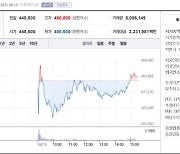 코스피 입성한 크래프톤, 간신히 1% 상승으로 첫날 마감