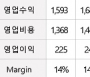 KT스카이라이프, 2Q 영업익 194억..전년비 20.7%↓