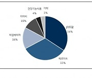 "네오팜, 올해 10% 성장 전망..미래 성장동력은 부족"