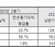 휴젤, 2분기 매출 전년比 33.7%↑..톡신·필러 수출 증가