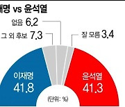 대선 가상대결 해보니..이재명도 이낙연도 윤석열에 앞섰다