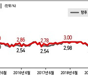 '매파' 연은 총재 "더 빠른 테이퍼링해야"