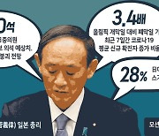 올림픽 성공에도 지지율 '역대 최저'..일본 스가 총리 '유권자 심판' 남았다 [피플앤데이터]