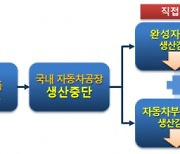 충남연구원, 차량용 반도체 수급 부족이 충남 자동차 산업에 미칠 영향 분석