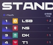 PO 6팀 확정된 LCK, 모든 건 10주차에 결정된다