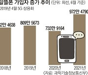 알뜰폰 가입자  1000만명 눈앞