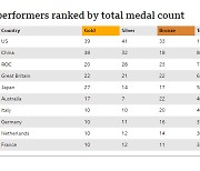 도쿄올림픽 1위 미국이 각각 60위와 15위로 밀려나는 '대안 순위'