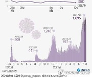 [그래픽] 코로나19 신규 확진자 추이