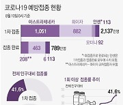 [그래픽] 코로나19 예방접종 현황