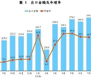 대만 7월 수출액 379.5억 달러..사상 최고치