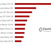 "2분기 국내 판매 1위 스마트폰은 갤S21..2위 갤A32"