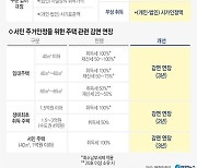 [그래픽] 지방세입 관계법률 개정안 내용