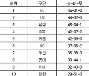 [프로야구 중간순위] 10일