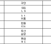 [프로야구] 11일 선발투수