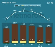 마케팅비·인건비 증가한 넷마블, 하반기 반전 노린다