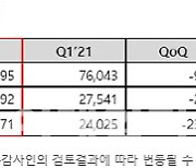 위메이드, '미르4 덕분' 2분기 매출 690억원..전년비 175%↑