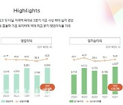 인크로스, 2분기 영업이익 53억원..분기 사상 최대