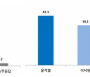 윤석열, 가상 양자대결서 이재명·이낙연에 앞서..지지율 40% 이상