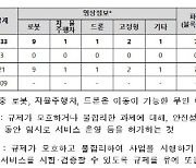 개인정보위, '배달용 로봇' 등 규제 샌드박스 133건 처리