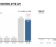 쿠키런:킹덤' 데브시스터즈, 상반기 매출 2011억원..역대 최대