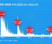 "코로나 대유행 시점마다 트윗량 급증"..3400만건 트윗 발생