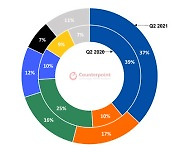 삼성, 2분기 베트남 스마트폰 시장 1위..점유율 37%