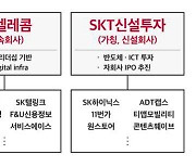 SKT 신설회사, 26조→75조 순자산가치 증가 전략은?